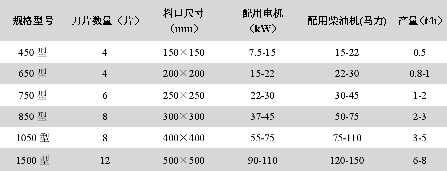 锯末粉碎机技术参数